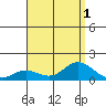 Hanauma Bay tide chart for Monday, August 1, 2022