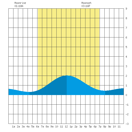 Hanauma Bay tide chart for Sunday, August 21, 2022