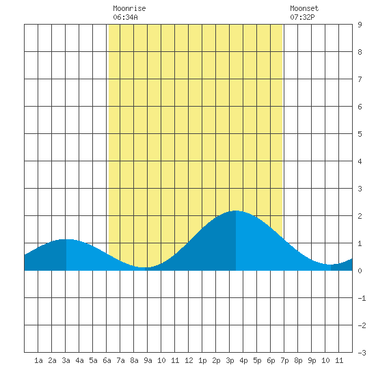 Hanauma Bay tide chart for Saturday, August 27, 2022