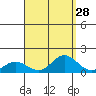 Hanauma Bay tide chart for Sunday, August 28, 2022