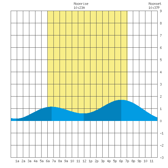 Hanauma Bay tide chart for Tuesday, August 2, 2022