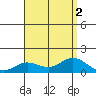 Hanauma Bay tide chart for Tuesday, August 2, 2022