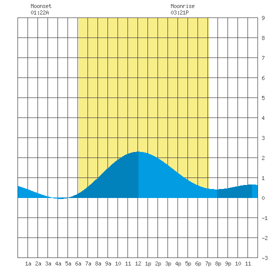 Hanauma Bay tide chart for Sunday, August 7, 2022