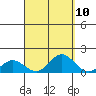 Hanauma Bay tide chart for Saturday, September 10, 2022