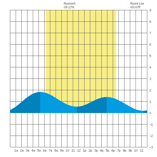 Hanauma Bay tide chart for Tuesday, September 13, 2022