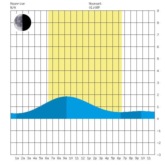 Hanauma Bay tide chart for Saturday, September 17, 2022