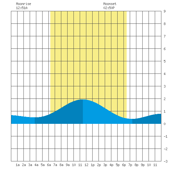 Hanauma Bay tide chart for Monday, September 19, 2022