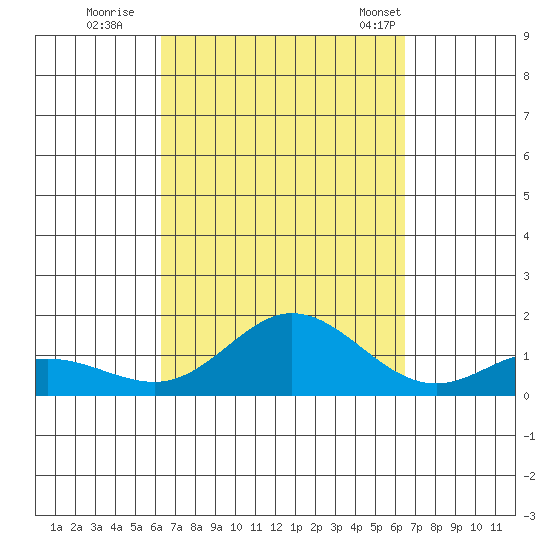Hanauma Bay tide chart for Wednesday, September 21, 2022