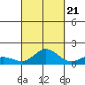 Hanauma Bay tide chart for Wednesday, September 21, 2022