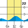 Hanauma Bay tide chart for Thursday, September 22, 2022