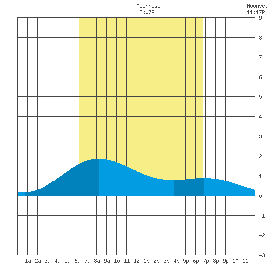 Hanauma Bay tide chart for Friday, September 2, 2022