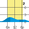 Hanauma Bay tide chart for Friday, September 2, 2022