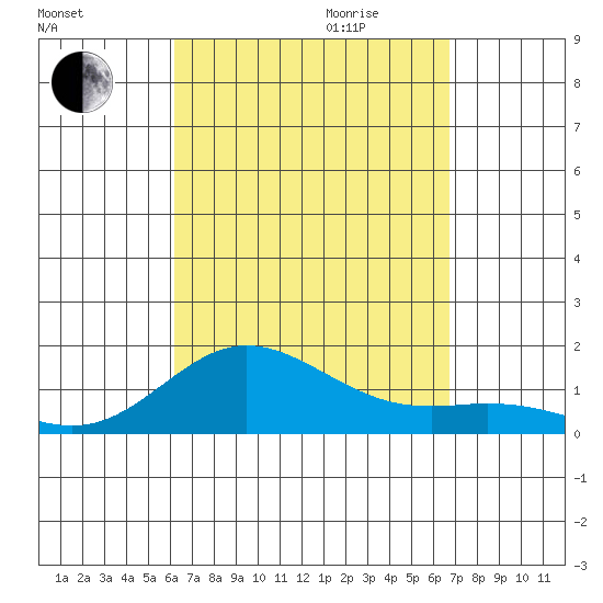 Hanauma Bay tide chart for Saturday, September 3, 2022