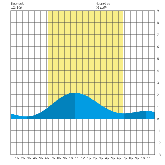 Hanauma Bay tide chart for Sunday, September 4, 2022