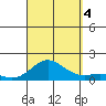 Hanauma Bay tide chart for Sunday, September 4, 2022