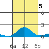 Hanauma Bay tide chart for Monday, September 5, 2022