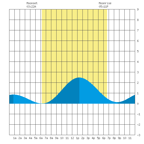 Hanauma Bay tide chart for Wednesday, September 7, 2022