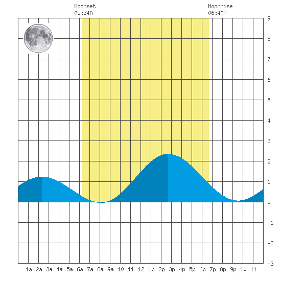 Hanauma Bay tide chart for Friday, September 9, 2022