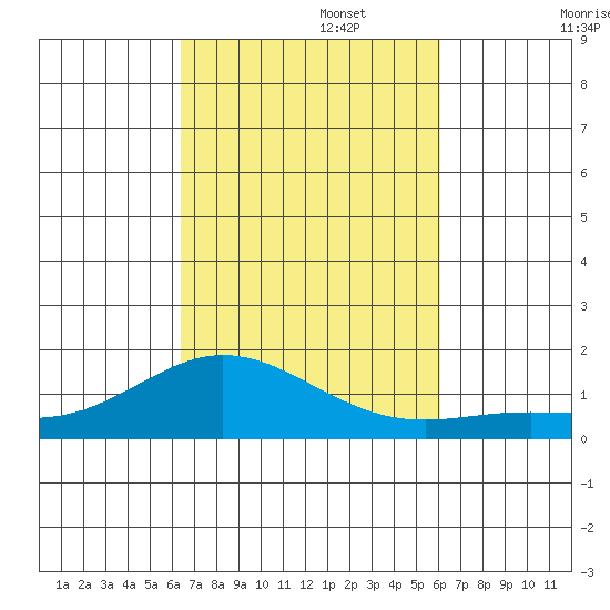 Hanauma Bay tide chart for Sunday, October 16, 2022