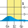 Hanauma Bay tide chart for Saturday, October 1, 2022