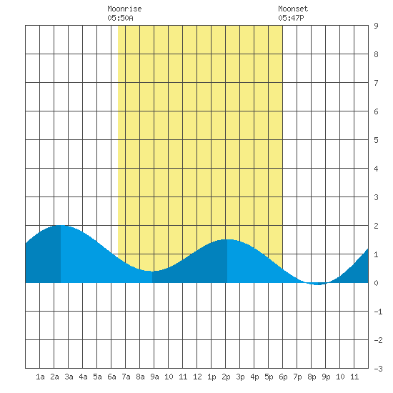 Hanauma Bay tide chart for Monday, October 24, 2022
