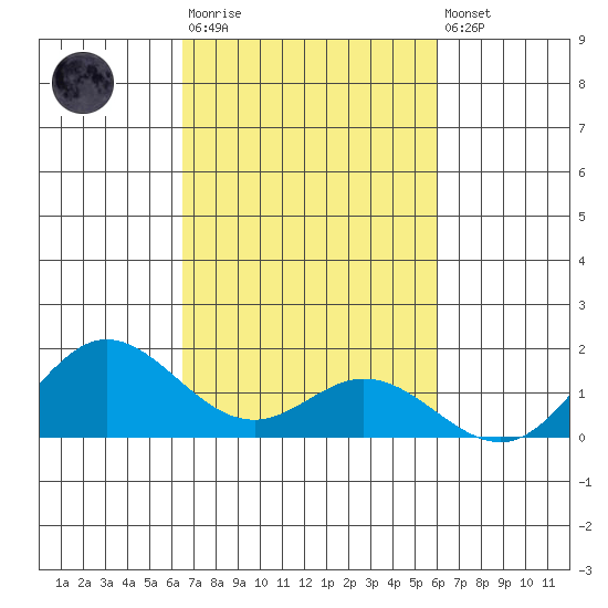 Hanauma Bay tide chart for Tuesday, October 25, 2022