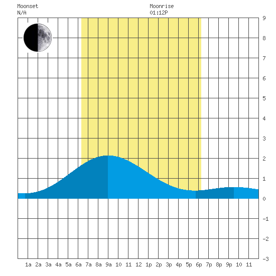 Hanauma Bay tide chart for Sunday, October 2, 2022