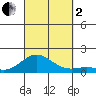 Hanauma Bay tide chart for Sunday, October 2, 2022