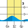 Hanauma Bay tide chart for Monday, October 3, 2022