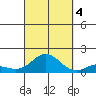 Hanauma Bay tide chart for Tuesday, October 4, 2022