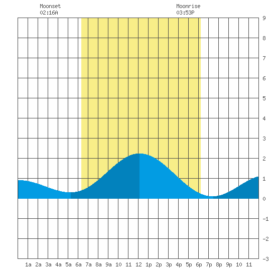 Hanauma Bay tide chart for Wednesday, October 5, 2022
