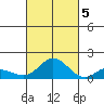 Hanauma Bay tide chart for Wednesday, October 5, 2022