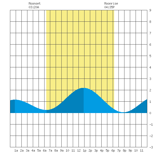 Hanauma Bay tide chart for Thursday, October 6, 2022
