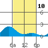 Hanauma Bay tide chart for Thursday, November 10, 2022