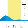 Hanauma Bay tide chart for Friday, November 11, 2022