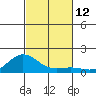 Hanauma Bay tide chart for Saturday, November 12, 2022