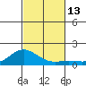 Hanauma Bay tide chart for Sunday, November 13, 2022