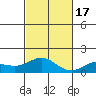 Hanauma Bay tide chart for Thursday, November 17, 2022