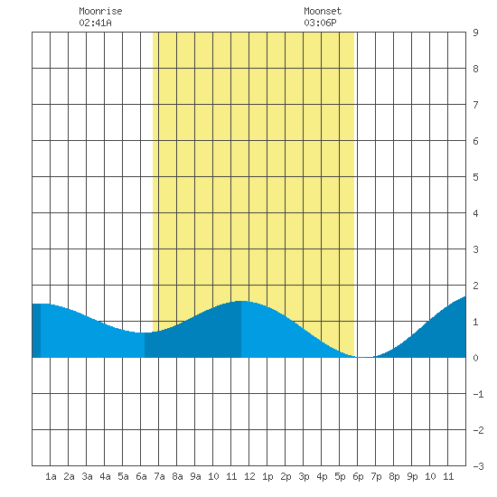 Hanauma Bay tide chart for Saturday, November 19, 2022