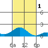 Hanauma Bay tide chart for Tuesday, November 1, 2022