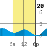 Hanauma Bay tide chart for Sunday, November 20, 2022
