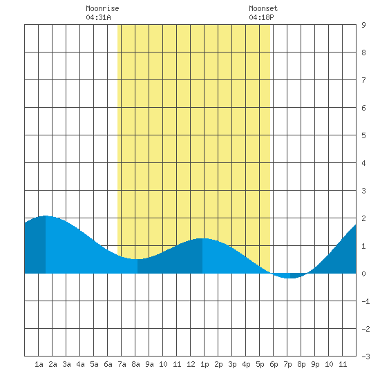 Hanauma Bay tide chart for Monday, November 21, 2022