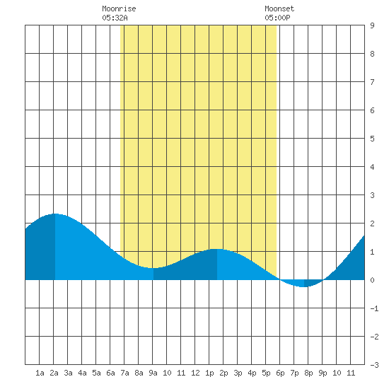 Hanauma Bay tide chart for Tuesday, November 22, 2022