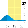Hanauma Bay tide chart for Sunday, November 27, 2022