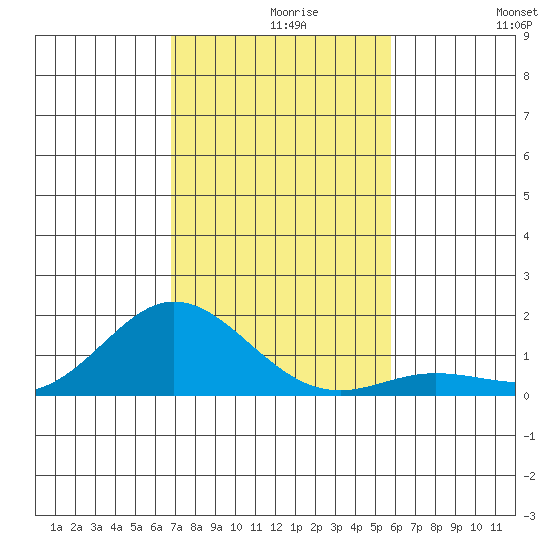 Hanauma Bay tide chart for Monday, November 28, 2022