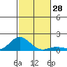 Hanauma Bay tide chart for Monday, November 28, 2022