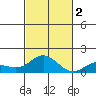 Hanauma Bay tide chart for Wednesday, November 2, 2022