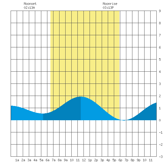 Hanauma Bay tide chart for Thursday, November 3, 2022