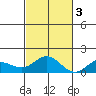 Hanauma Bay tide chart for Thursday, November 3, 2022
