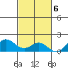 Hanauma Bay tide chart for Sunday, November 6, 2022